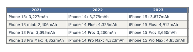 眉山苹果15维修站分享iPhone15电池容量有多少